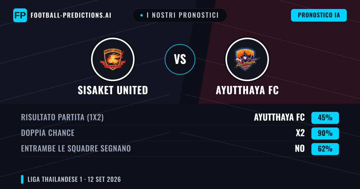 I nostri pronostici: Sisaket United vs Ayutthaya FC — Pareggio (45%); Entrambe segnano: No