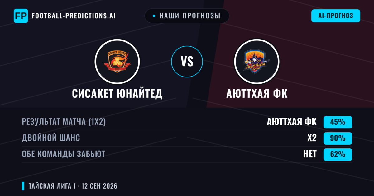Наши прогнозы: Сисакет Юнайтед против Аюттхая ФК — Ничья (45%); Обе забьют Нет