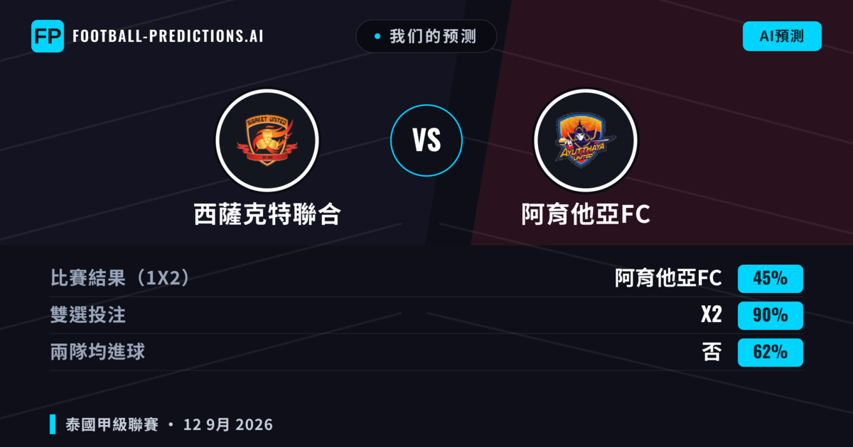 我们的预测: 西薩克特聯合 對 阿育他亞FC — 平 (45%); 無進球