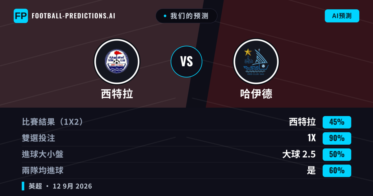 我们的预测: 西特拉 對 哈伊德 — 平 (45%); 大球 2.5; 有進球