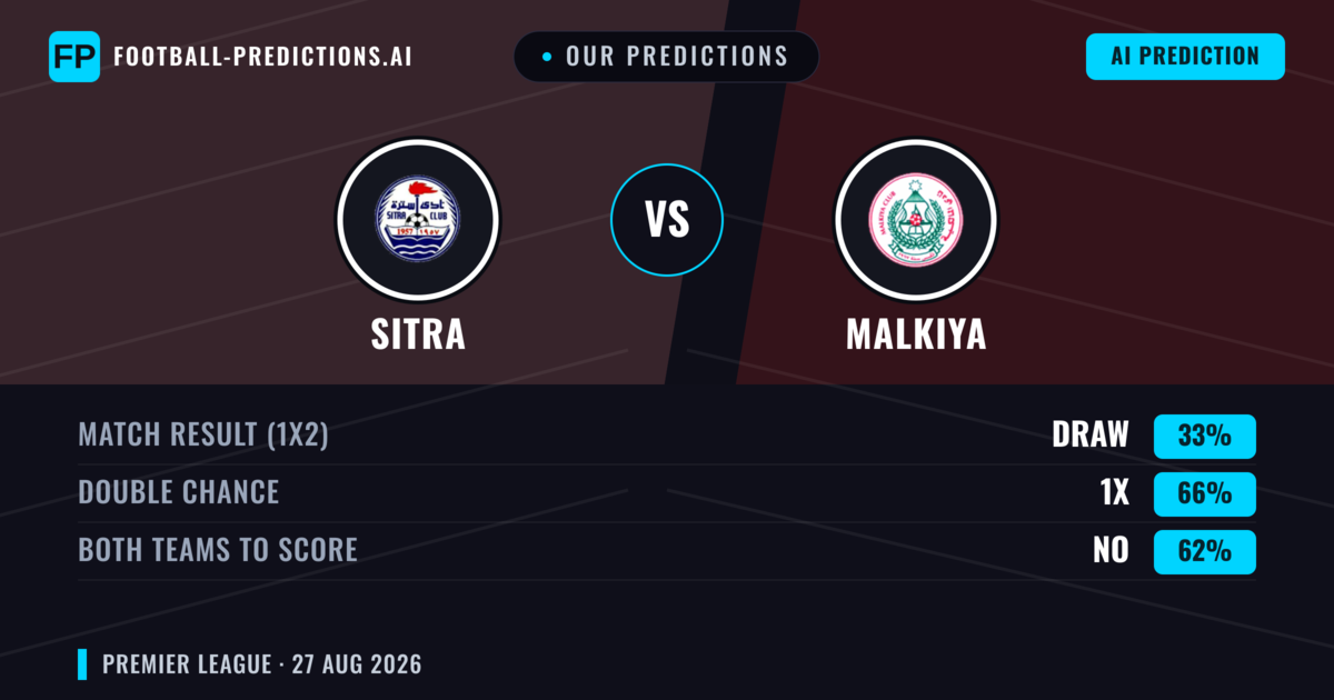 Our Predictions: Sitra vs Malkiya — Sitra — Win (42%); under 2.5; Both teams to score: No