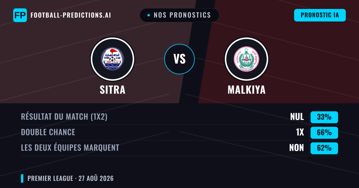Nos pronostics: Sitra vs Malkiya — Sitra — Victoire (42%); Moins 2.5; Les deux marquent : Non