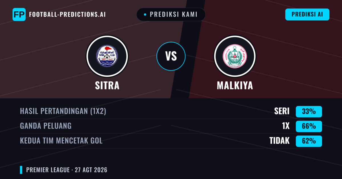 Prediksi kami: Sitra vs Malkiya — Sitra — Menang (42%); Kurang 2.5; Kedua tim mencetak gol: Tidak