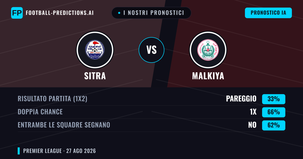 I nostri pronostici: Sitra vs Malkiya — Sitra — Vince (42%); Sotto 2.5; Entrambe segnano: No