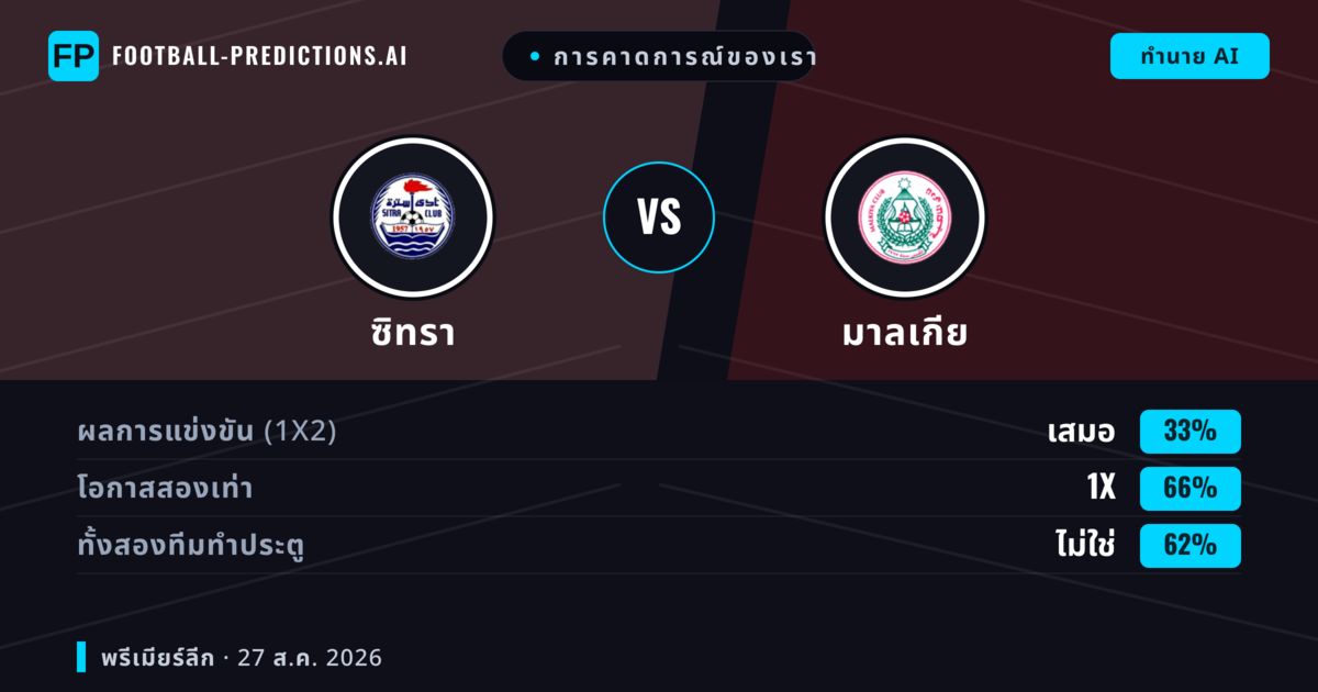 การคาดการณ์ของเรา: ซิทรา vs มาลเกีย — ซิทรา — ชนะ (42%); ต่ำกว่า 2.5; ทั้งสองทีมทำประตู: ไม่ใช่