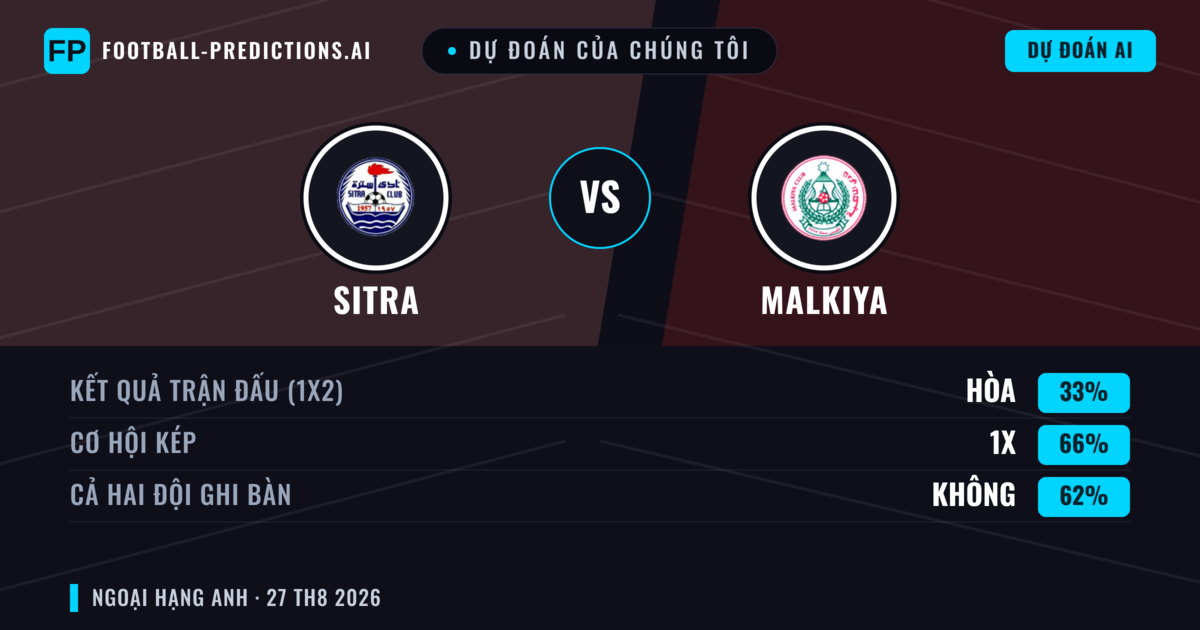 Dự đoán của chúng tôi: Sitra vs Malkiya — Sitra — Thắng (42%); Ít hơn 2.5; Cả hai ghi bàn: Không