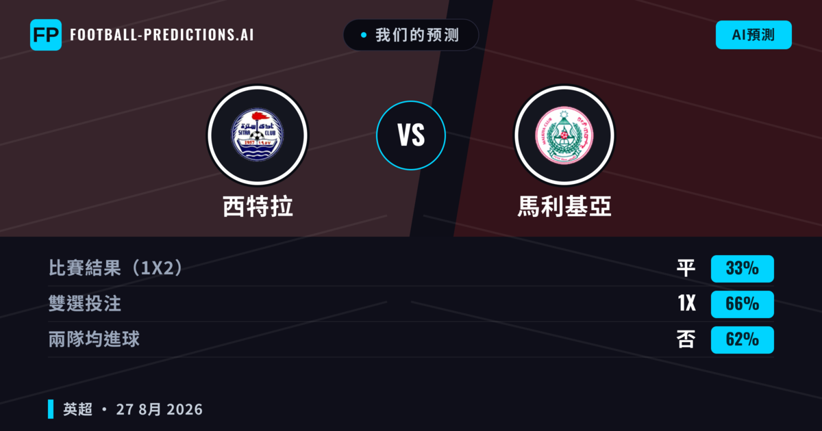 我们的预测: 西特拉 對 馬利基亞 — 西特拉 — 勝 (42%); 小球 2.5; 無進球
