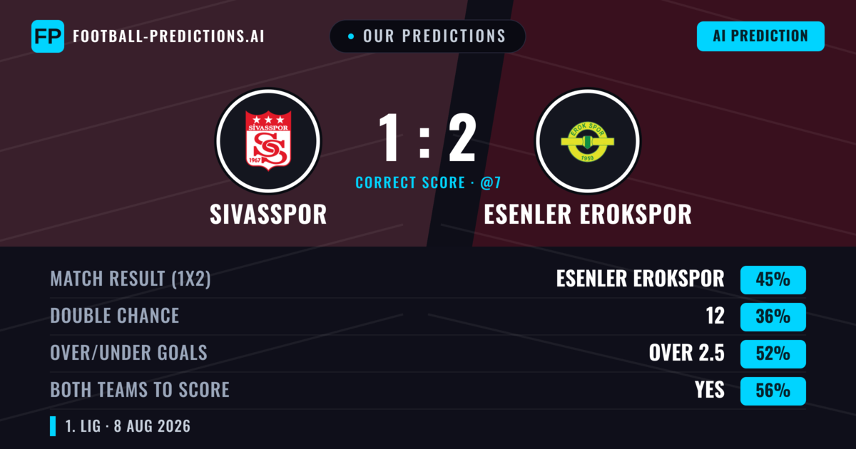 Our Predictions: Sivasspor vs Esenler Erokspor — Esenler Erokspor — Win (45%); over 2.5; Both teams to score: Yes