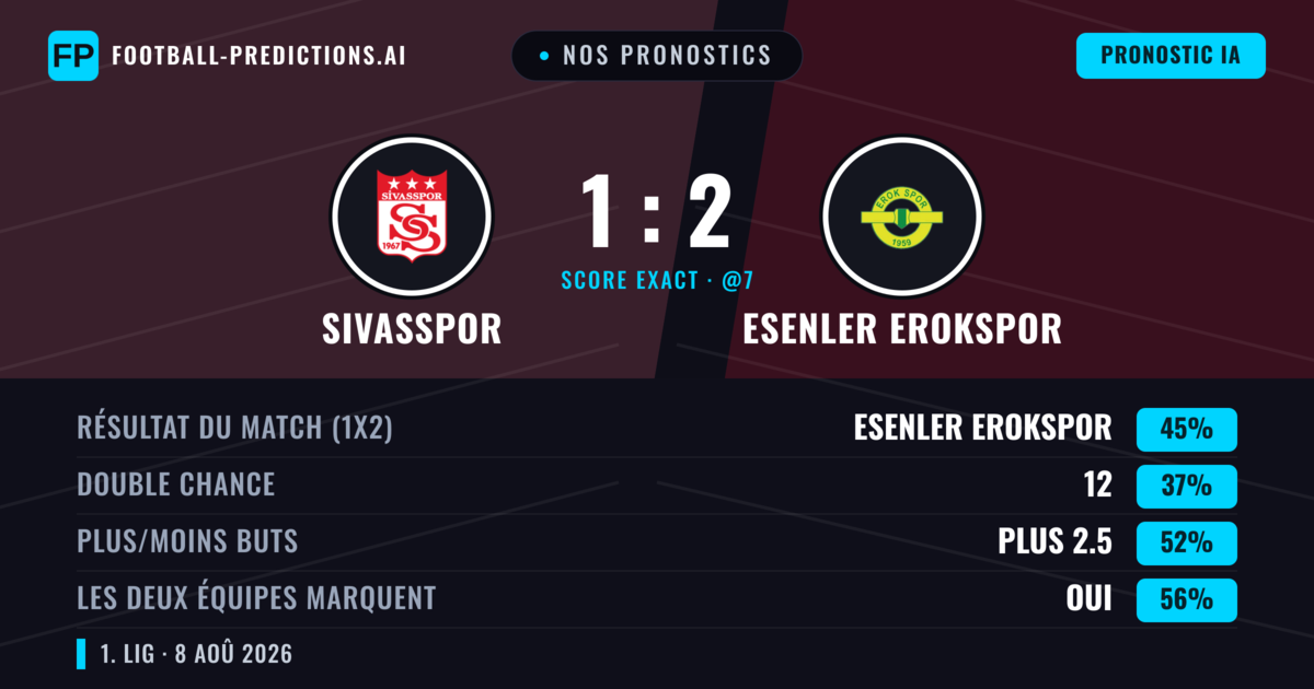 Nos pronostics: Sivasspor vs Esenler Erokspor — Esenler Erokspor — Victoire (45%); Plus 2.5; Les deux marquent : Oui