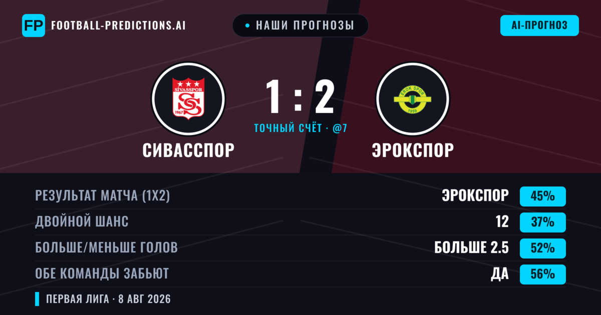 Наши прогнозы: Сивасспор против Эрокспор — Эрокспор — Победа (45%); Больше 2.5; Обе забьют Да