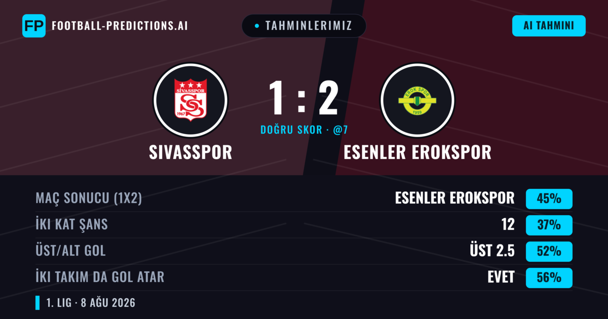 Tahminlerimiz: Sivasspor vs Esenler Erokspor — Esenler Erokspor — Kazanmak (45%); Üst 2.5; İki taraf da gol atar: Evet