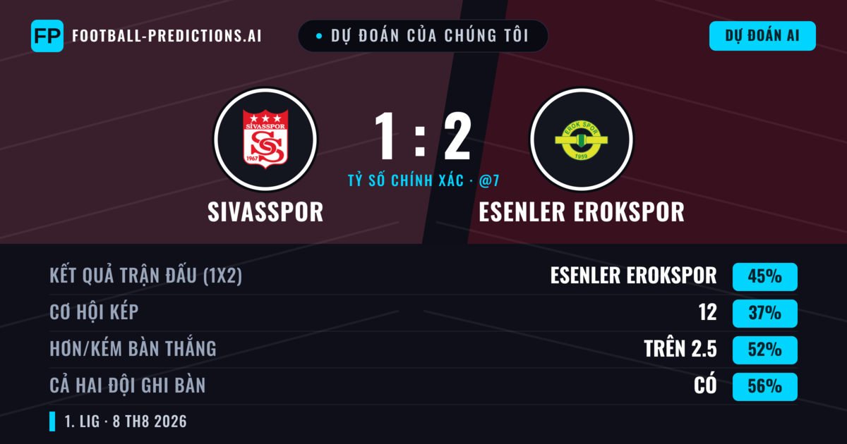 Dự đoán của chúng tôi: Sivasspor vs Esenler Erokspor — Esenler Erokspor — Thắng (45%); Hơn 2.5; Cả hai ghi bàn: Có