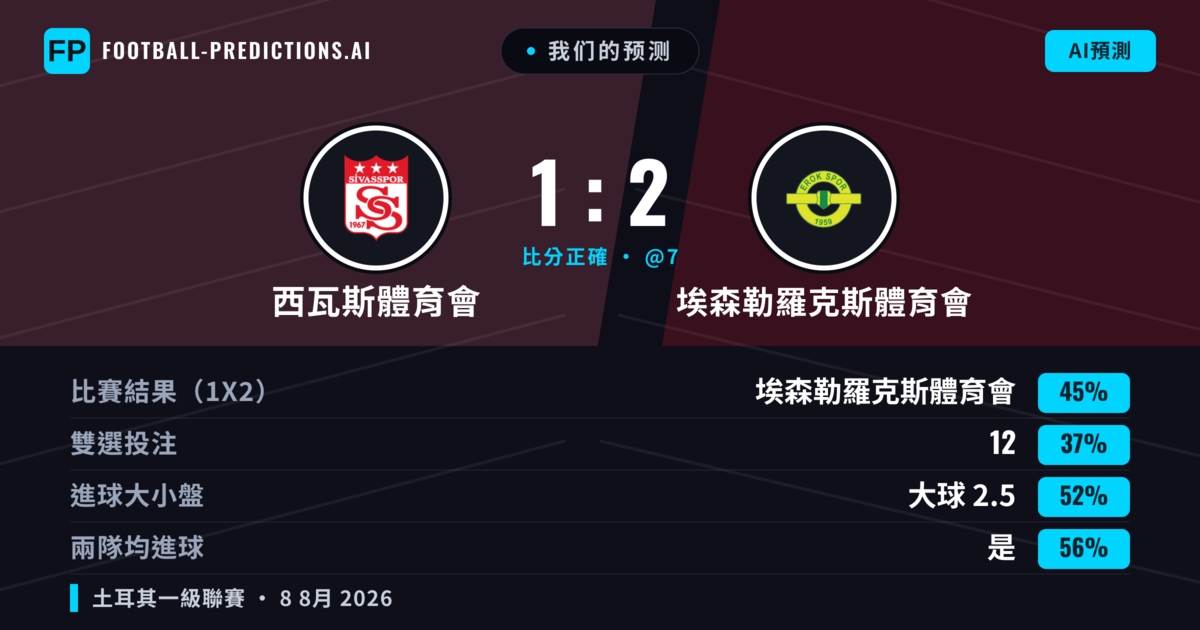 我们的预测: 西瓦斯體育會 對 埃森勒羅克斯體育會 — 埃森勒羅克斯體育會 — 勝 (45%); 大球 2.5; 有進球