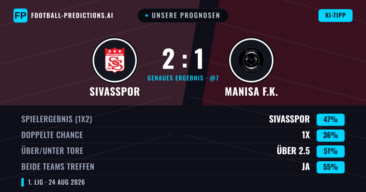 Unsere Prognosen: Sivasspor vs Manisa F.K. — Sivasspor — Sieg (44%); Über 2.5; Beide treffen: Ja