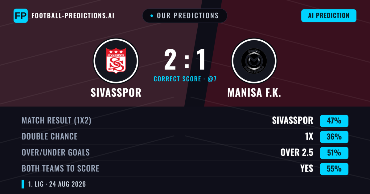 Our Predictions: Sivasspor vs Manisa F.K. — Sivasspor — Win (44%); over 2.5; Both teams to score: Yes