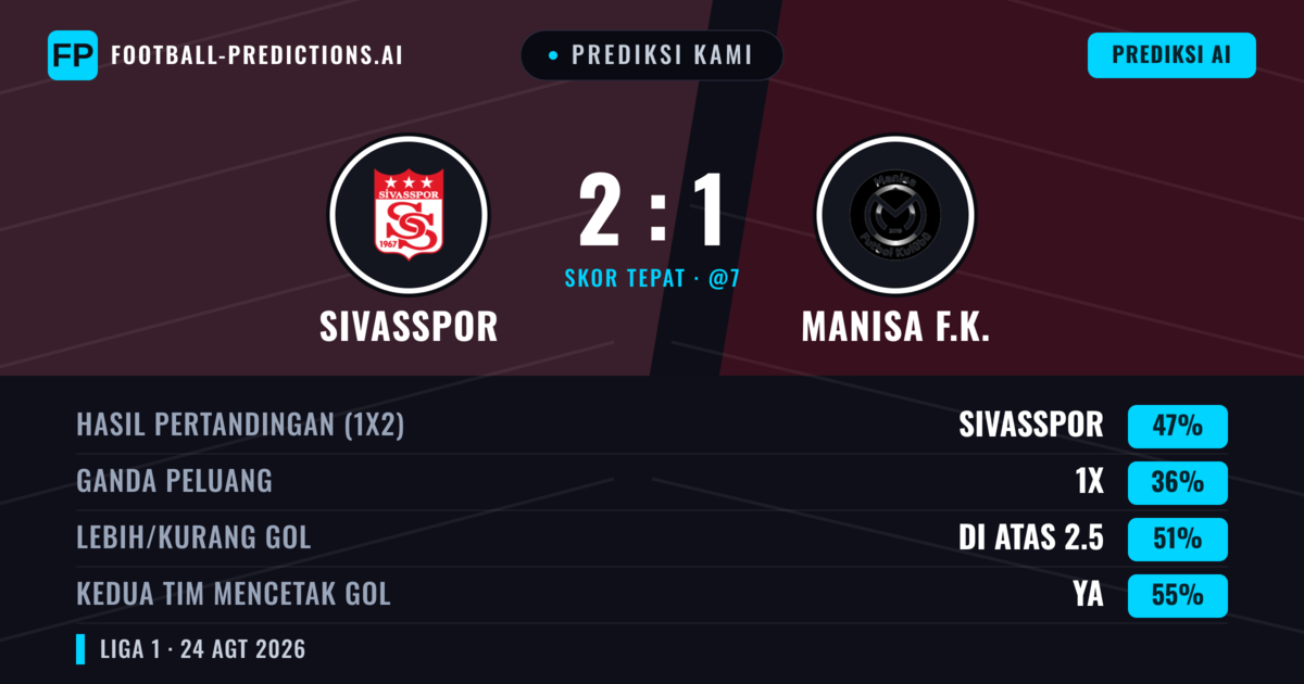 Prediksi kami: Sivasspor vs Manisa F.K. — Sivasspor — Menang (44%); Lebih 2.5; Kedua tim mencetak gol: Ya