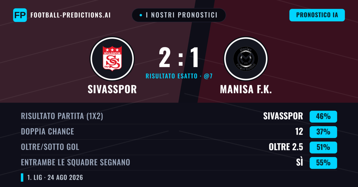 I nostri pronostici: Sivasspor vs Manisa F.K. — Sivasspor — Vince (44%); Oltre 2.5; Entrambe segnano: Sì