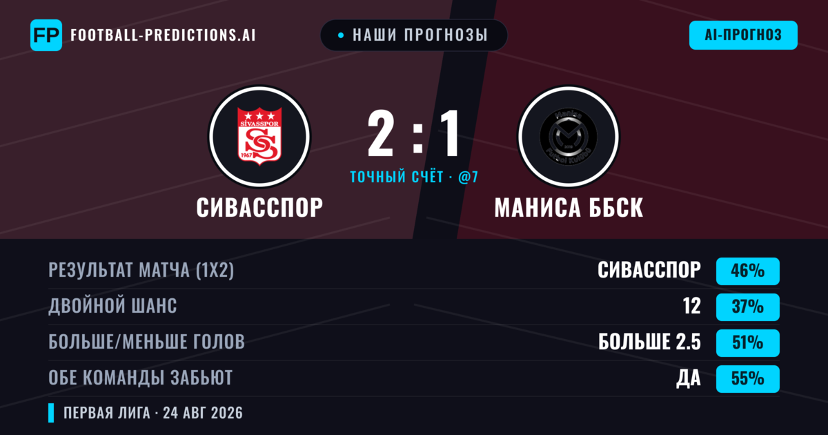Наши прогнозы: Сивасспор против Маниса ББСК — Сивасспор — Победа (44%); Больше 2.5; Обе забьют Да