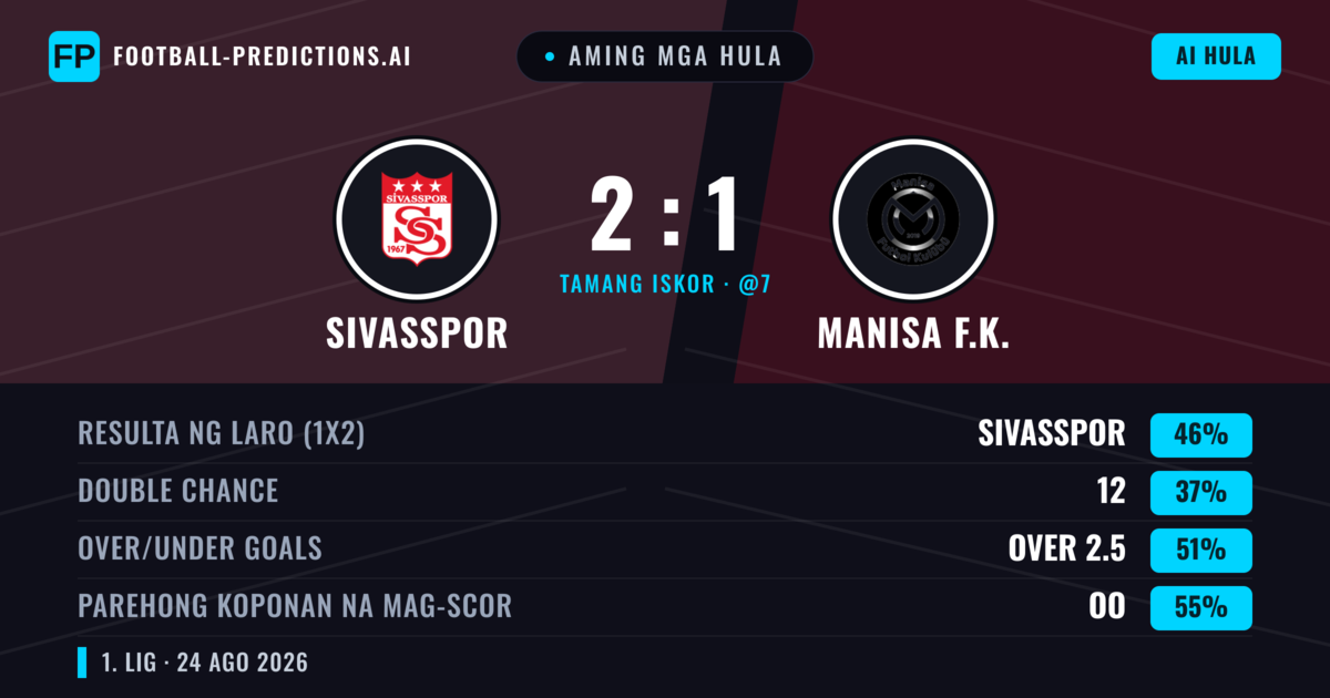 Aming mga hula: Sivasspor vs Manisa F.K. — Sivasspor — Manalo (44%); Over 2.5; Parehong magbubuo: Oo