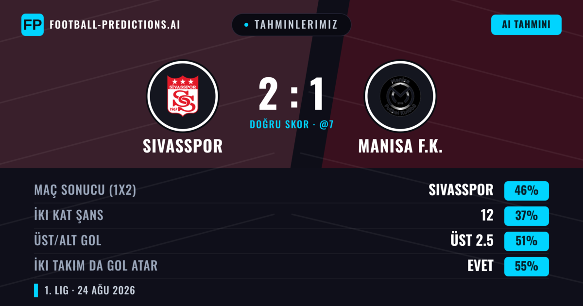 Tahminlerimiz: Sivasspor vs Manisa F.K. — Sivasspor — Kazanmak (44%); Üst 2.5; İki taraf da gol atar: Evet