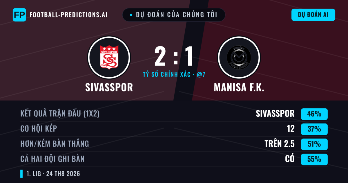 Dự đoán của chúng tôi: Sivasspor vs Manisa F.K. — Sivasspor — Thắng (44%); Hơn 2.5; Cả hai ghi bàn: Có