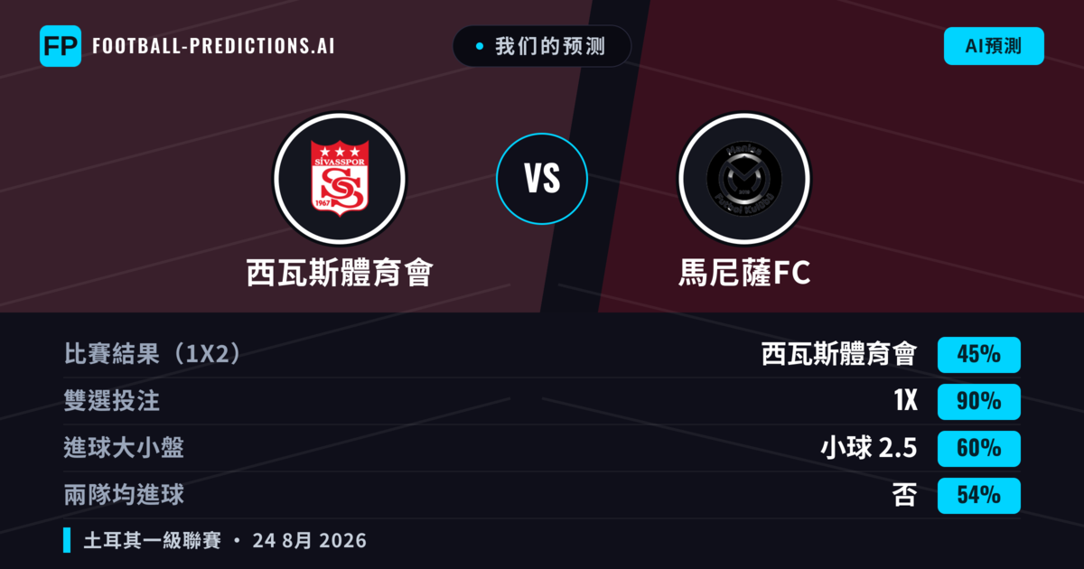 我们的预测: 西瓦斯體育會 對 馬尼薩FC — 西瓦斯體育會 — 勝 (44%); 大球 2.5; 有進球