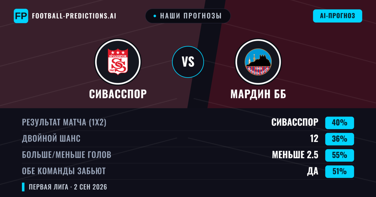 Наши прогнозы: Сивасспор против Мардин ББ — Сивасспор — Победа (43%); Меньше 2.5; Обе забьют Да