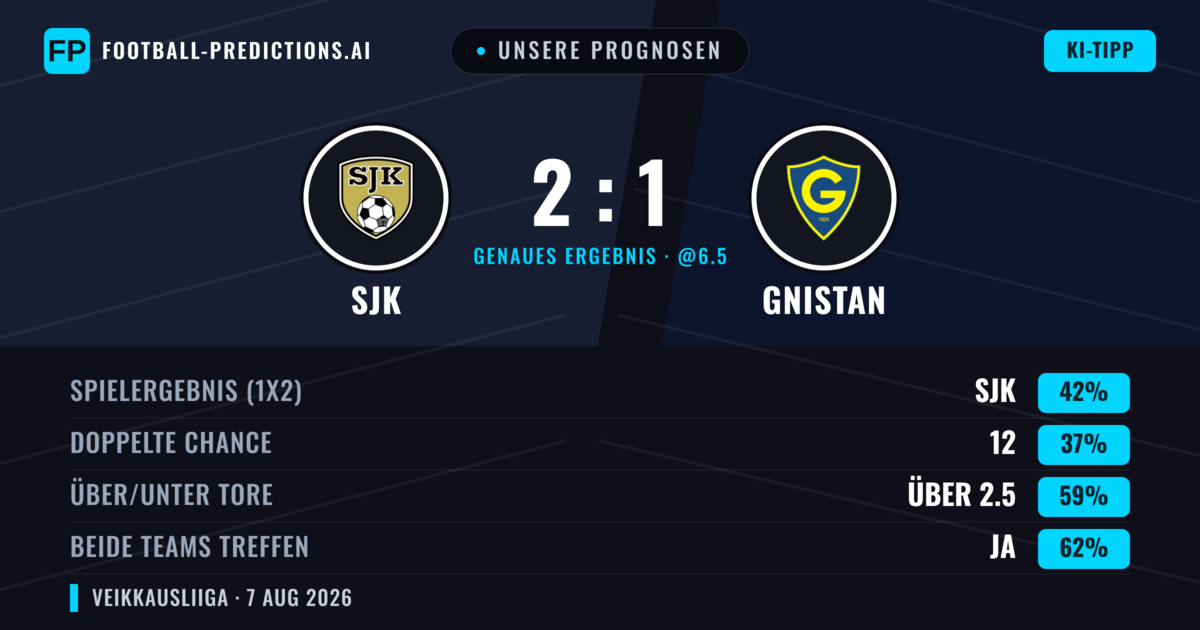 Unsere Prognosen: SJK vs Gnistan — SJK — Sieg (47%); Über 2.5; Beide treffen: Ja