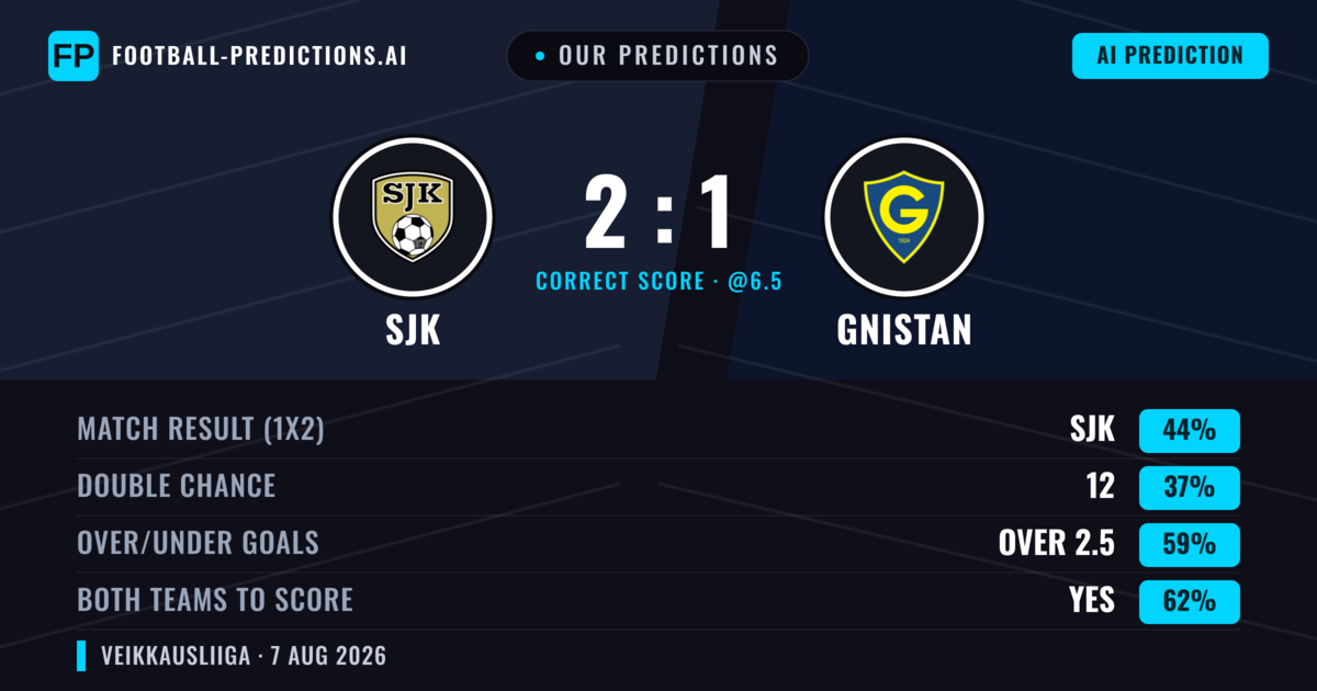 Our Predictions: SJK vs Gnistan — SJK — Win (47%); over 2.5; Both teams to score: Yes