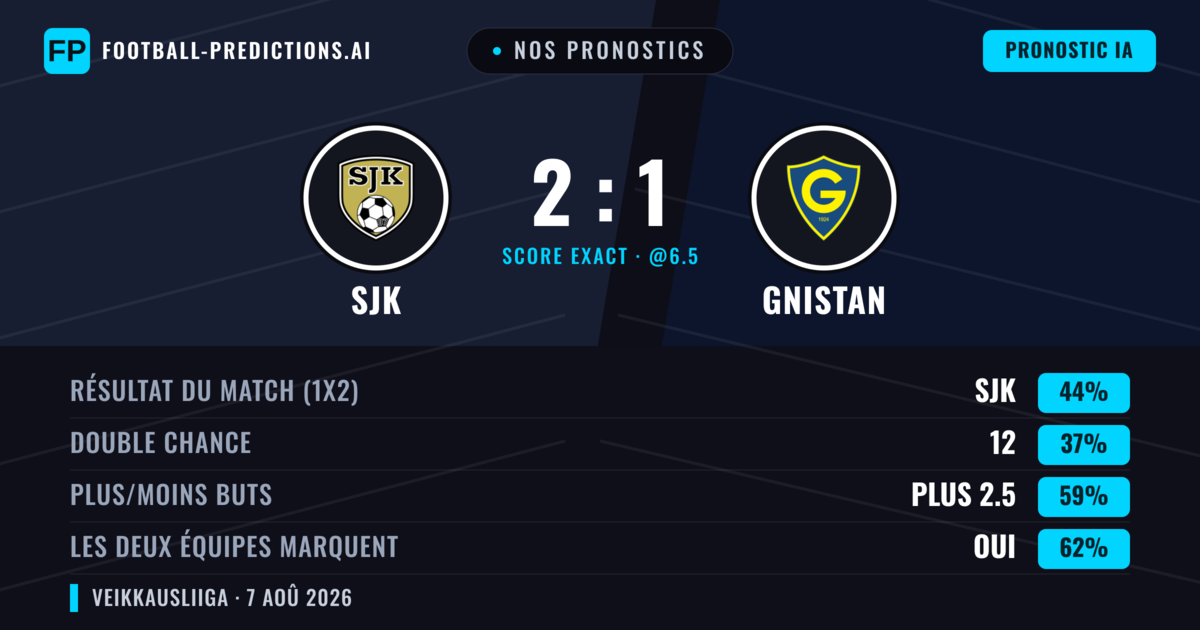 Nos pronostics: SJK vs Gnistan — SJK — Victoire (47%); Plus 2.5; Les deux marquent : Oui