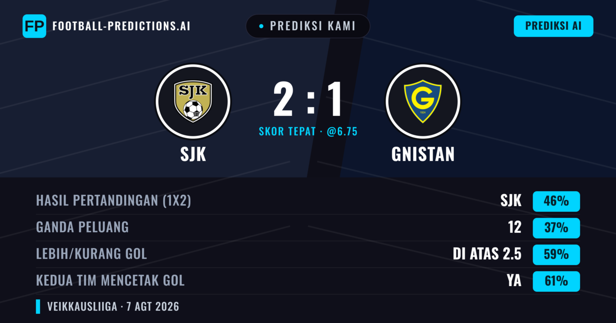 Prediksi kami: SJK vs Gnistan — SJK — Menang (47%); Lebih 2.5; Kedua tim mencetak gol: Ya