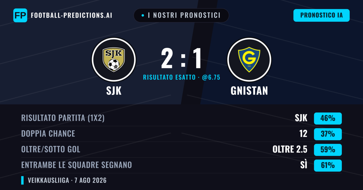 I nostri pronostici: SJK vs Gnistan — SJK — Vince (47%); Oltre 2.5; Entrambe segnano: Sì