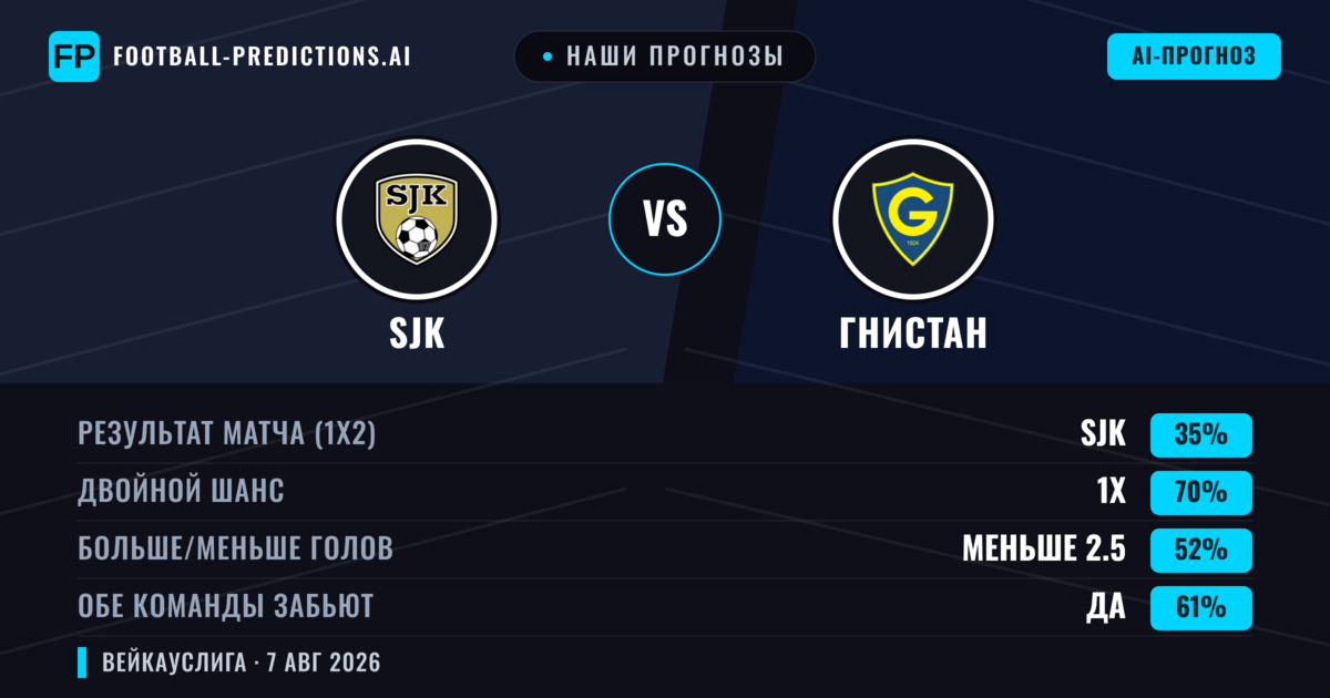 Наши прогнозы: SJK против Гнистан — SJK — Победа (47%); Больше 2.5; Обе забьют Да