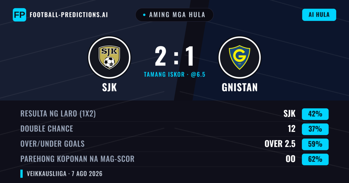 Aming mga hula: SJK vs Gnistan — SJK — Manalo (47%); Over 2.5; Parehong magbubuo: Oo