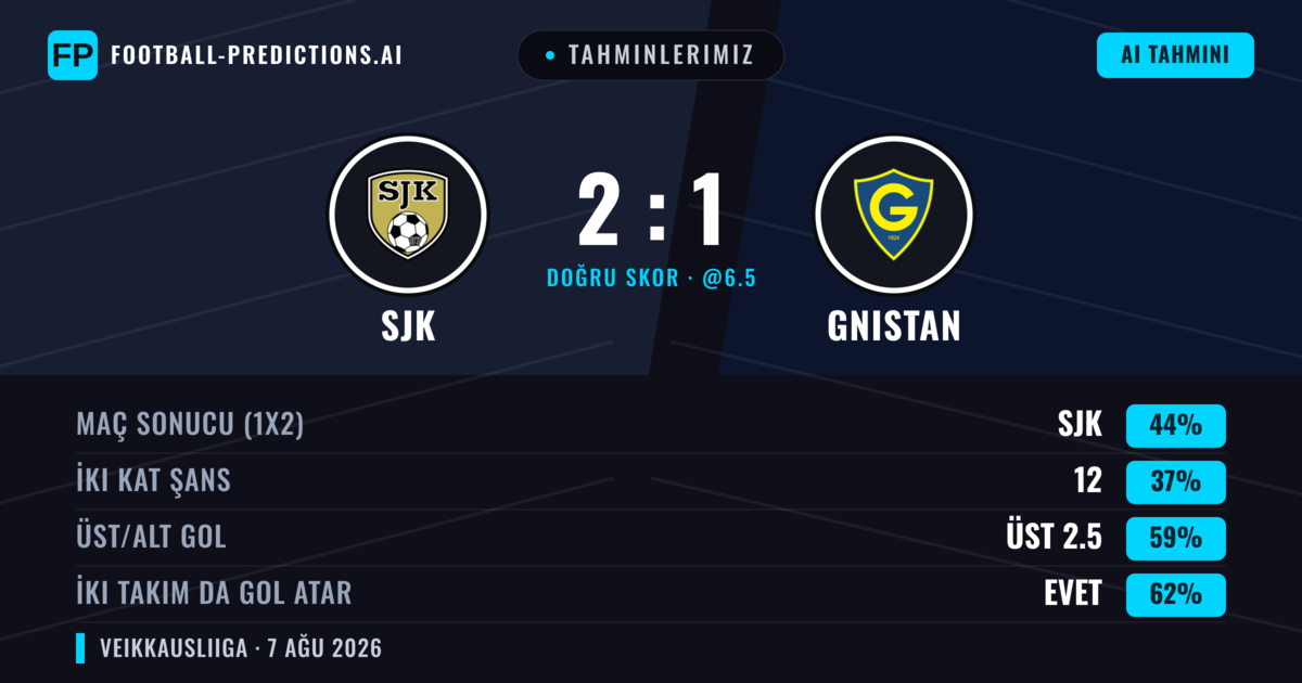Tahminlerimiz: SJK vs Gnistan — SJK — Kazanmak (47%); Üst 2.5; İki taraf da gol atar: Evet