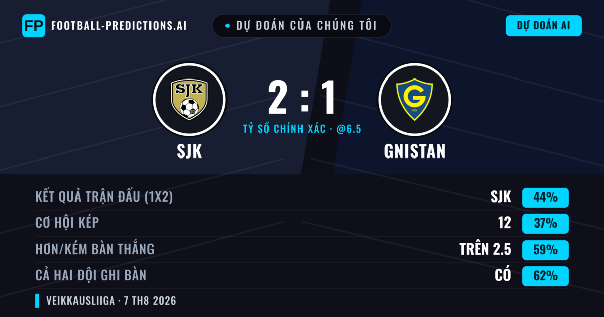 Dự đoán của chúng tôi: SJK vs Gnistan — SJK — Thắng (47%); Hơn 2.5; Cả hai ghi bàn: Có
