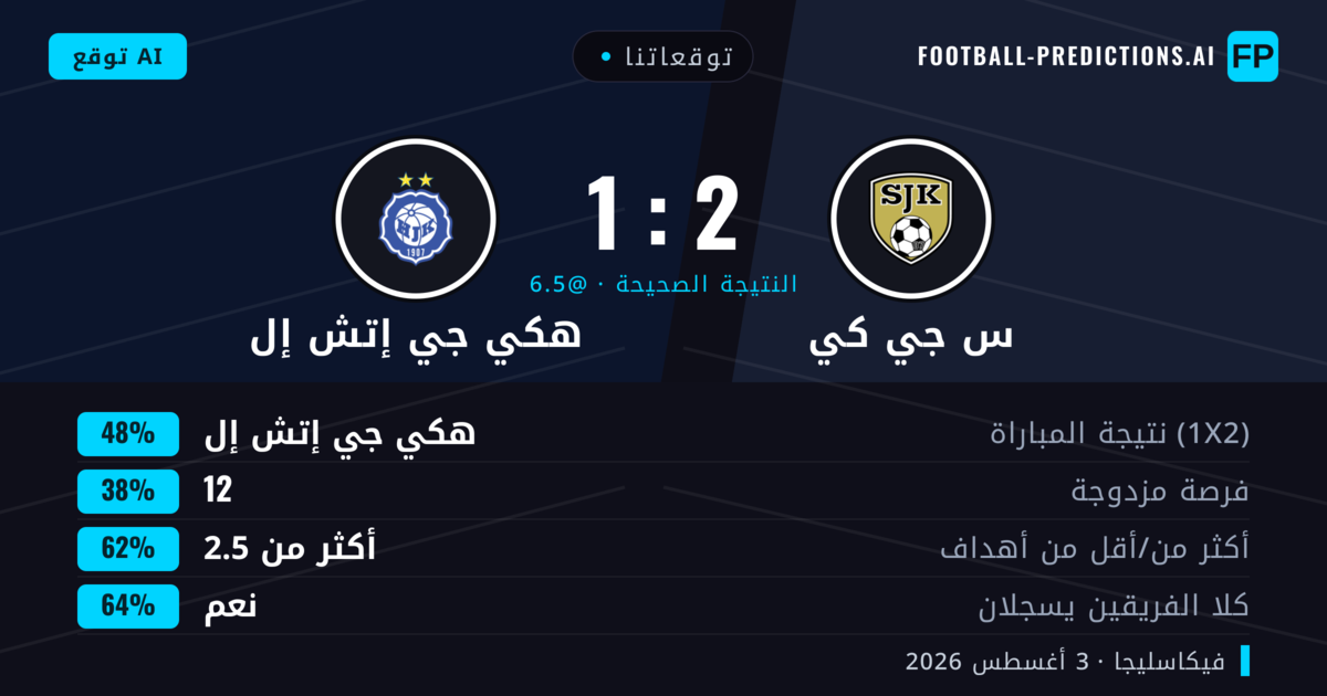 توقعاتنا: س جي كي ضد هكي جي إتش إل — هكي جي إتش إل — فوز (48%); أكثر من 2.5; هدفين أو أكثر