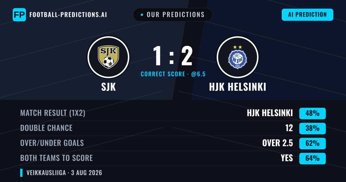 Our Predictions: SJK vs HJK Helsinki — HJK Helsinki — Win (48%); over 2.5; Both teams to score: Yes