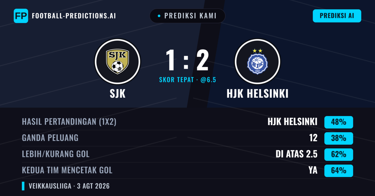 Prediksi kami: SJK vs HJK Helsinki — HJK Helsinki — Menang (48%); Lebih 2.5; Kedua tim mencetak gol: Ya