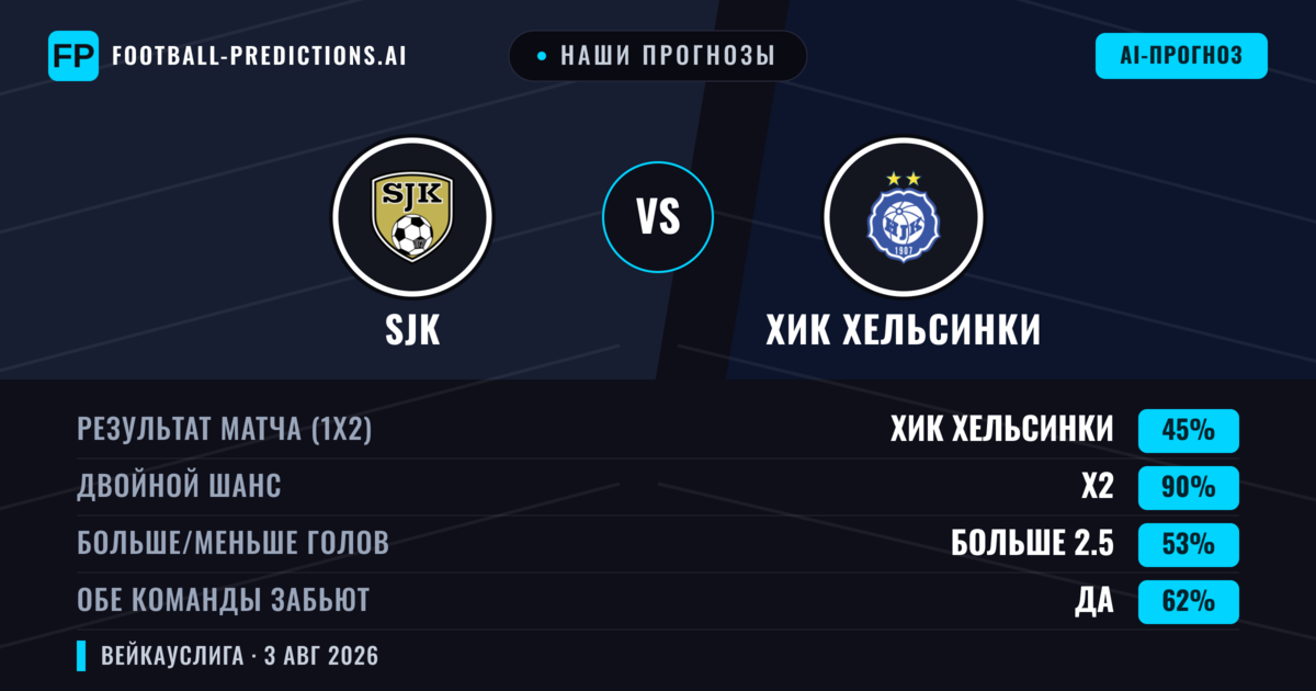 Наши прогнозы: SJK против ХИК Хельсинки — ХИК Хельсинки — Победа (47%); Больше 2.5; Обе забьют Да