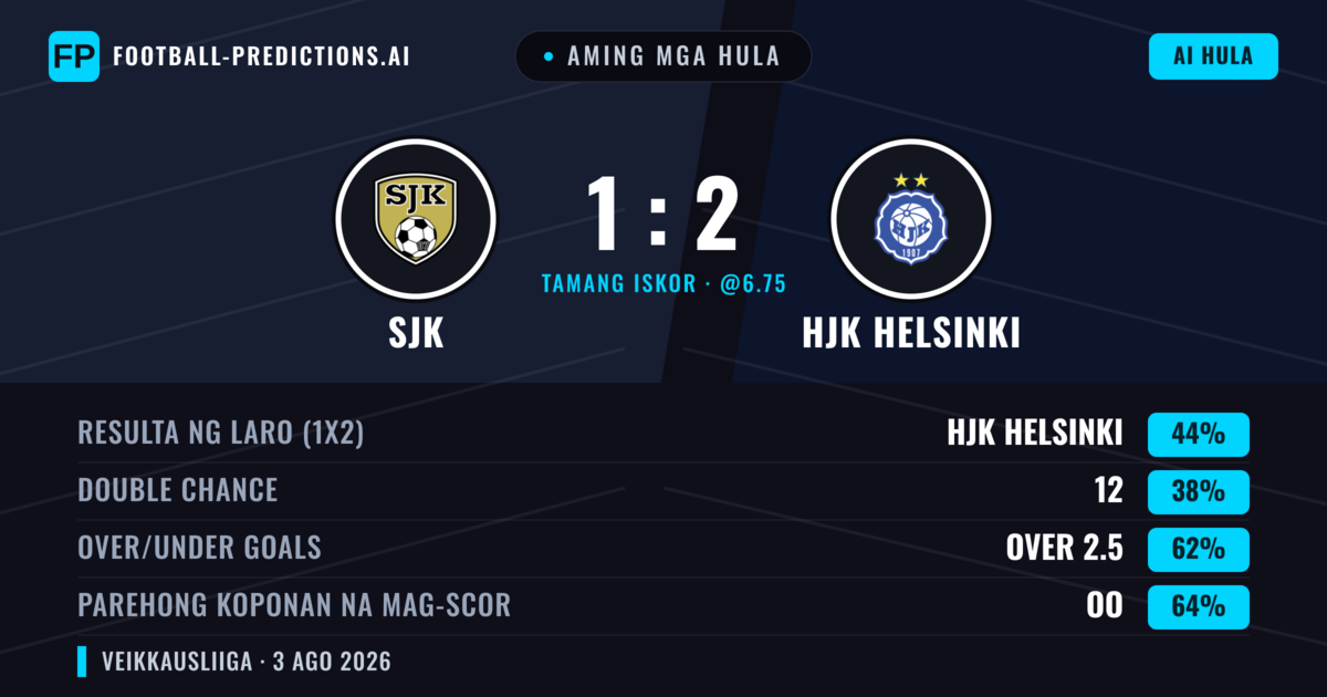 Aming mga hula: SJK vs HJK Helsinki — HJK Helsinki — Manalo (48%); Over 2.5; Parehong magbubuo: Oo