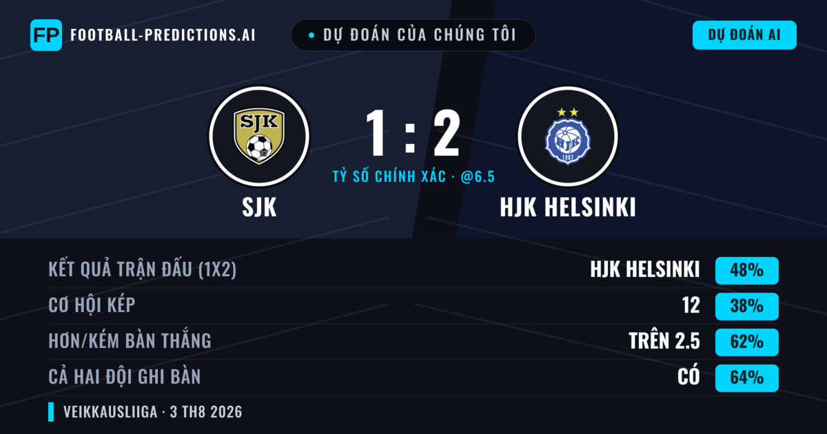 Dự đoán của chúng tôi: SJK vs HJK Helsinki — HJK Helsinki — Thắng (48%); Hơn 2.5; Cả hai ghi bàn: Có