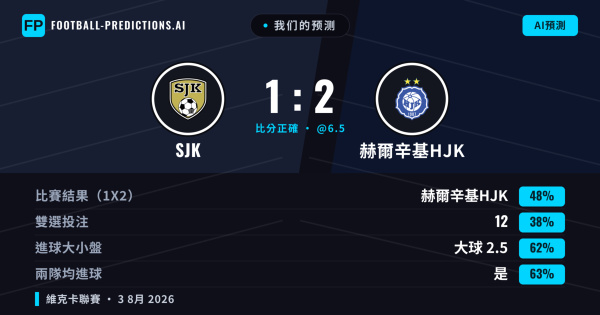 我们的预测: SJK 對 赫爾辛基HJK — 赫爾辛基HJK — 勝 (48%); 大球 2.5; 有進球