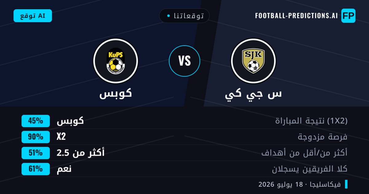 توقعاتنا: س جي كي ضد كوبس — كوبس — فوز (44%); أكثر من 2.5; هدفين أو أكثر