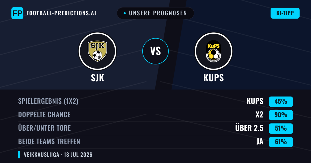 Unsere Prognosen: SJK vs KuPS — KuPS — Sieg (44%); Über 2.5; Beide treffen: Ja