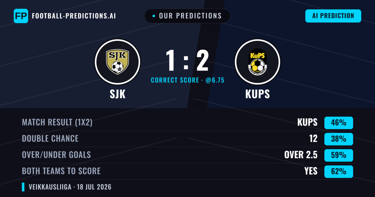 Our Predictions: SJK vs KuPS — KuPS — Win (43%); over 2.5; Both teams to score: Yes