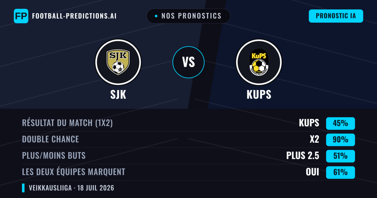 Nos pronostics: SJK vs KuPS — KuPS — Victoire (44%); Plus 2.5; Les deux marquent : Oui