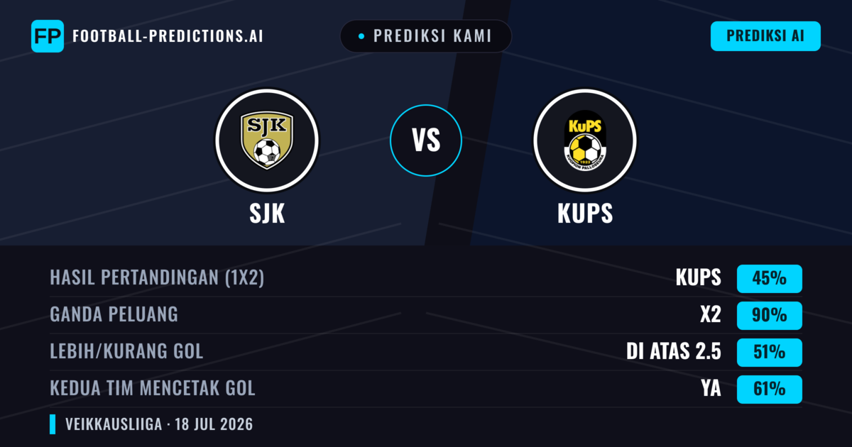 Prediksi kami: SJK vs KuPS — KuPS — Menang (44%); Lebih 2.5; Kedua tim mencetak gol: Ya