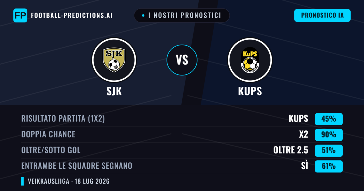 I nostri pronostici: SJK vs KuPS — KuPS — Vince (44%); Oltre 2.5; Entrambe segnano: Sì