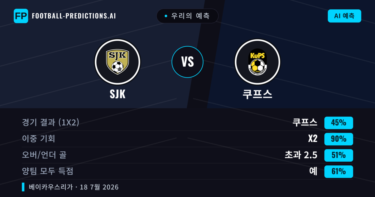 우리의 예측: SJK vs 쿠프스 — 쿠프스 — 승리 (44%); 초과 2.5; 양팀 모두 득점: 예